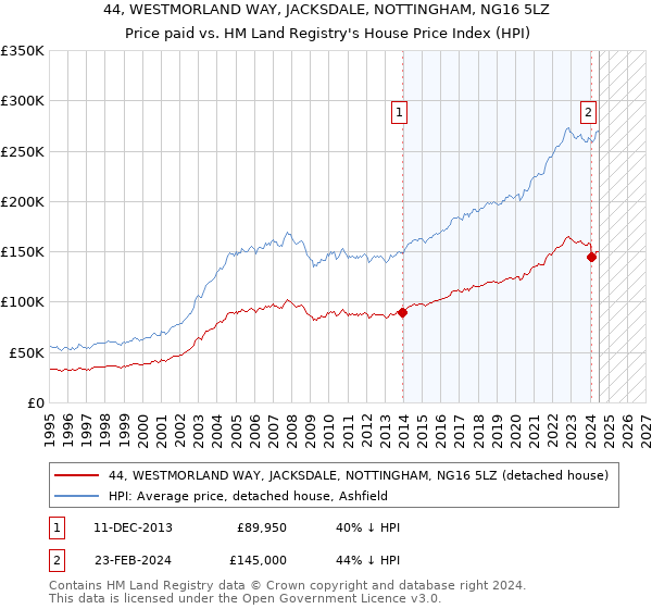 44, WESTMORLAND WAY, JACKSDALE, NOTTINGHAM, NG16 5LZ: Price paid vs HM Land Registry's House Price Index