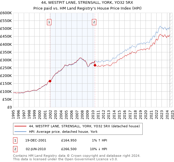 44, WESTPIT LANE, STRENSALL, YORK, YO32 5RX: Price paid vs HM Land Registry's House Price Index