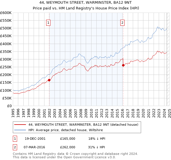 44, WEYMOUTH STREET, WARMINSTER, BA12 9NT: Price paid vs HM Land Registry's House Price Index