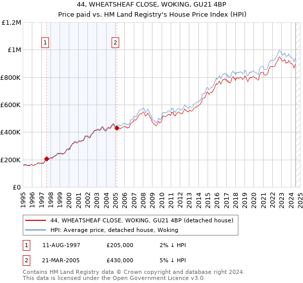 44, WHEATSHEAF CLOSE, WOKING, GU21 4BP: Price paid vs HM Land Registry's House Price Index