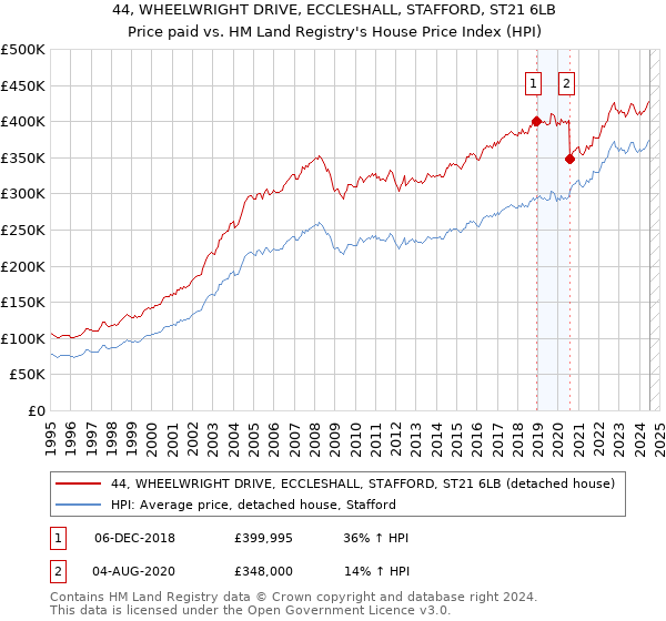 44, WHEELWRIGHT DRIVE, ECCLESHALL, STAFFORD, ST21 6LB: Price paid vs HM Land Registry's House Price Index