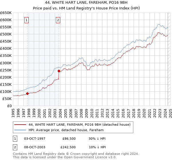 44, WHITE HART LANE, FAREHAM, PO16 9BH: Price paid vs HM Land Registry's House Price Index