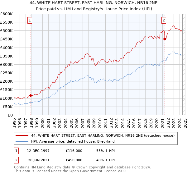 44, WHITE HART STREET, EAST HARLING, NORWICH, NR16 2NE: Price paid vs HM Land Registry's House Price Index