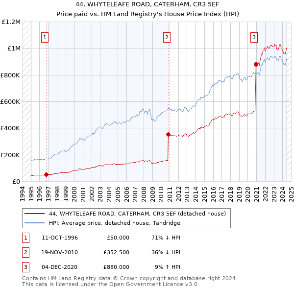 44, WHYTELEAFE ROAD, CATERHAM, CR3 5EF: Price paid vs HM Land Registry's House Price Index