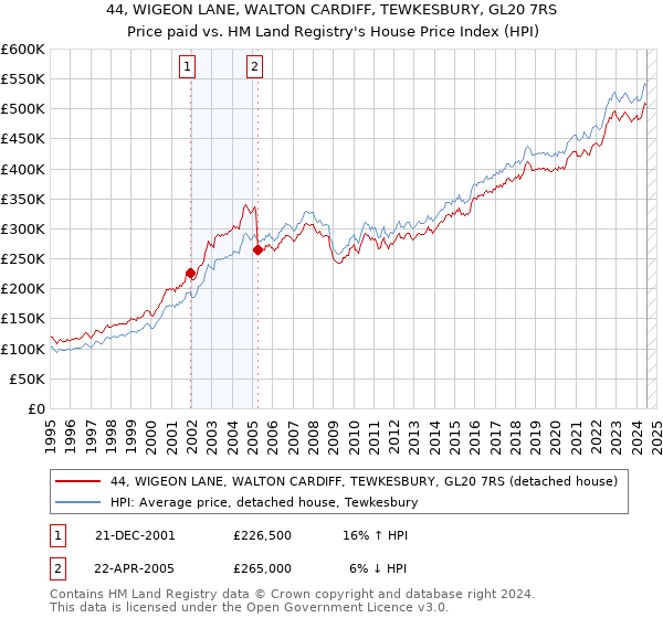 44, WIGEON LANE, WALTON CARDIFF, TEWKESBURY, GL20 7RS: Price paid vs HM Land Registry's House Price Index