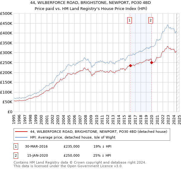 44, WILBERFORCE ROAD, BRIGHSTONE, NEWPORT, PO30 4BD: Price paid vs HM Land Registry's House Price Index