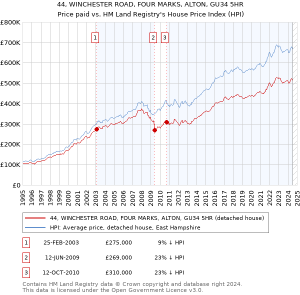 44, WINCHESTER ROAD, FOUR MARKS, ALTON, GU34 5HR: Price paid vs HM Land Registry's House Price Index