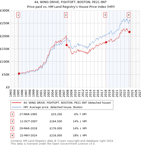 44, WING DRIVE, FISHTOFT, BOSTON, PE21 0NT: Price paid vs HM Land Registry's House Price Index