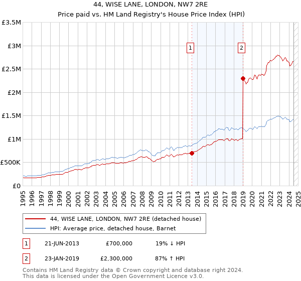 44, WISE LANE, LONDON, NW7 2RE: Price paid vs HM Land Registry's House Price Index