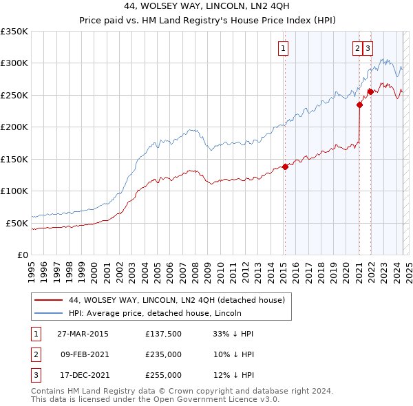 44, WOLSEY WAY, LINCOLN, LN2 4QH: Price paid vs HM Land Registry's House Price Index