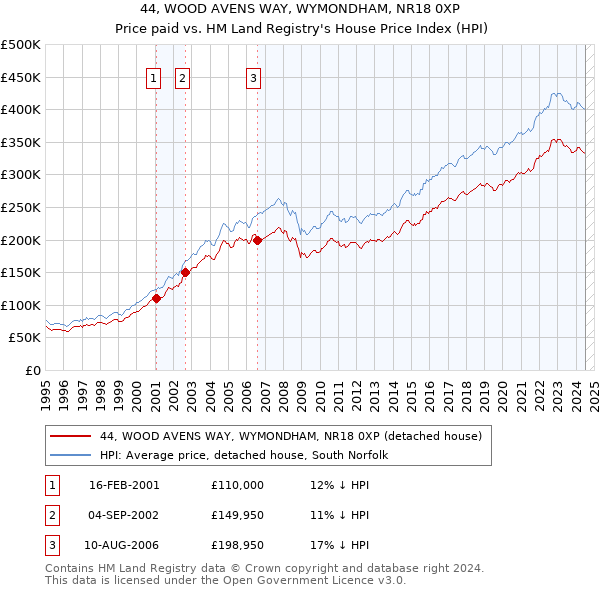 44, WOOD AVENS WAY, WYMONDHAM, NR18 0XP: Price paid vs HM Land Registry's House Price Index