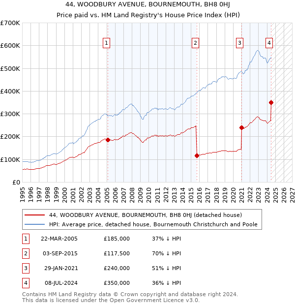 44, WOODBURY AVENUE, BOURNEMOUTH, BH8 0HJ: Price paid vs HM Land Registry's House Price Index