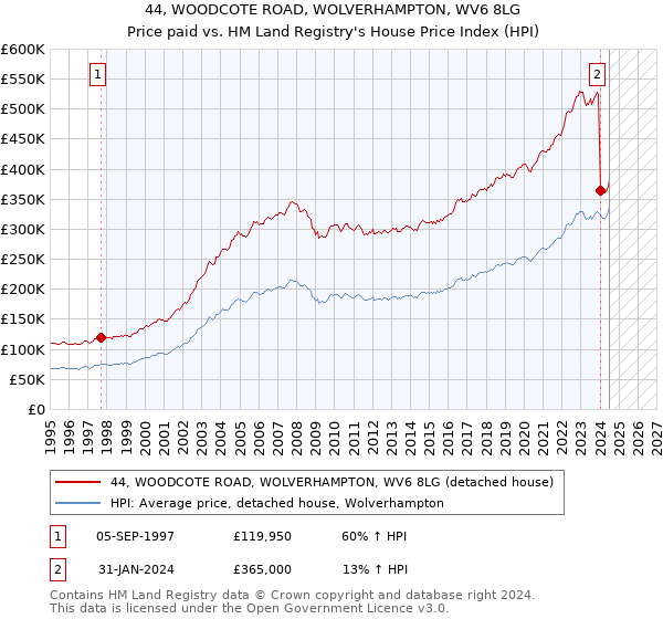 44, WOODCOTE ROAD, WOLVERHAMPTON, WV6 8LG: Price paid vs HM Land Registry's House Price Index