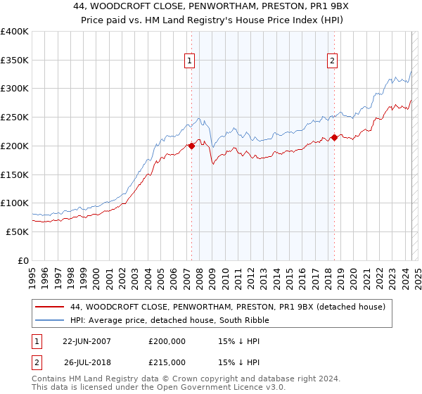 44, WOODCROFT CLOSE, PENWORTHAM, PRESTON, PR1 9BX: Price paid vs HM Land Registry's House Price Index