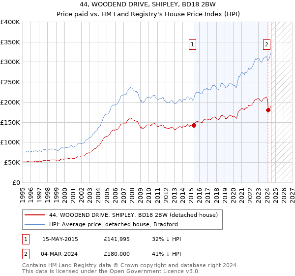 44, WOODEND DRIVE, SHIPLEY, BD18 2BW: Price paid vs HM Land Registry's House Price Index