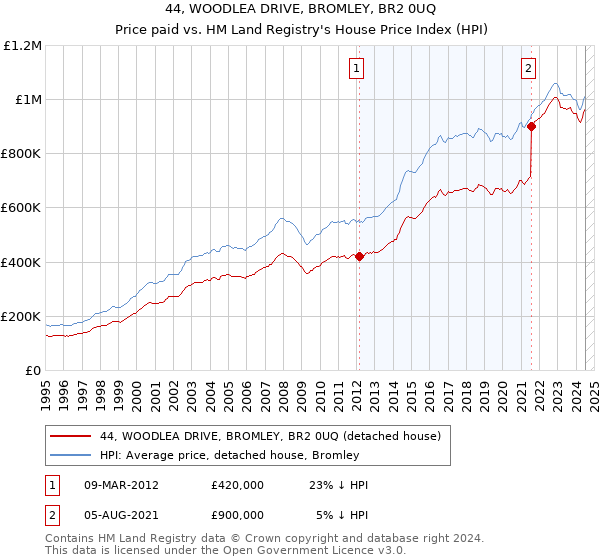 44, WOODLEA DRIVE, BROMLEY, BR2 0UQ: Price paid vs HM Land Registry's House Price Index