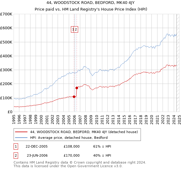 44, WOODSTOCK ROAD, BEDFORD, MK40 4JY: Price paid vs HM Land Registry's House Price Index