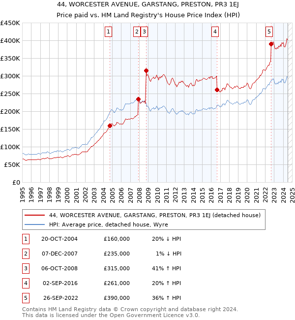 44, WORCESTER AVENUE, GARSTANG, PRESTON, PR3 1EJ: Price paid vs HM Land Registry's House Price Index