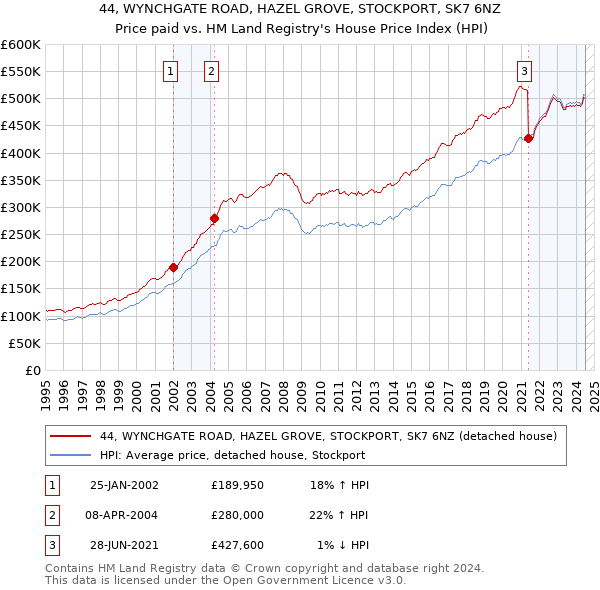 44, WYNCHGATE ROAD, HAZEL GROVE, STOCKPORT, SK7 6NZ: Price paid vs HM Land Registry's House Price Index