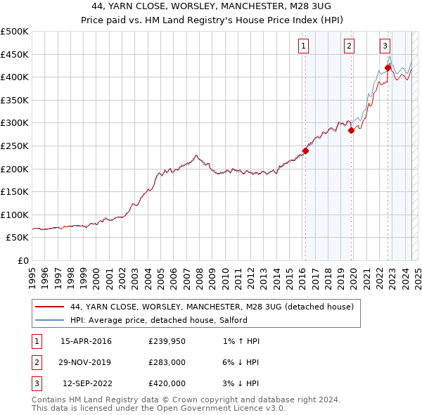 44, YARN CLOSE, WORSLEY, MANCHESTER, M28 3UG: Price paid vs HM Land Registry's House Price Index