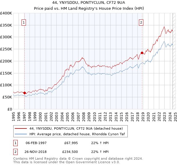 44, YNYSDDU, PONTYCLUN, CF72 9UA: Price paid vs HM Land Registry's House Price Index