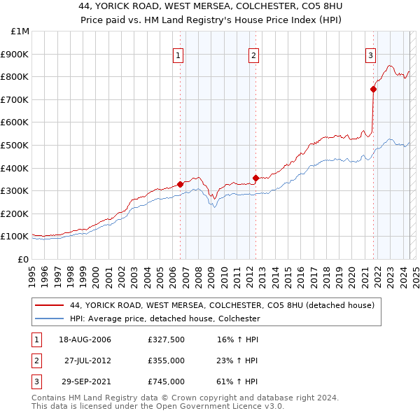 44, YORICK ROAD, WEST MERSEA, COLCHESTER, CO5 8HU: Price paid vs HM Land Registry's House Price Index