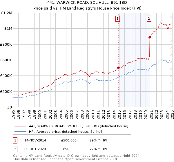 441, WARWICK ROAD, SOLIHULL, B91 1BD: Price paid vs HM Land Registry's House Price Index