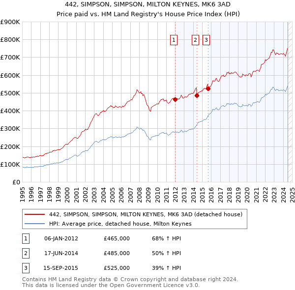 442, SIMPSON, SIMPSON, MILTON KEYNES, MK6 3AD: Price paid vs HM Land Registry's House Price Index