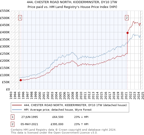 444, CHESTER ROAD NORTH, KIDDERMINSTER, DY10 1TW: Price paid vs HM Land Registry's House Price Index