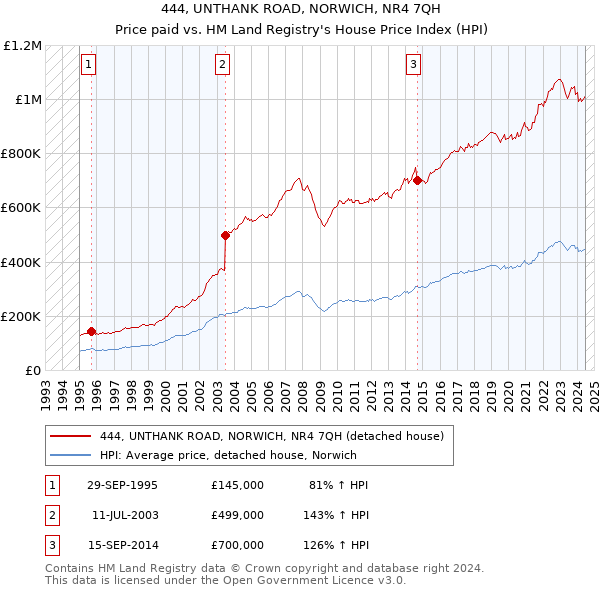 444, UNTHANK ROAD, NORWICH, NR4 7QH: Price paid vs HM Land Registry's House Price Index