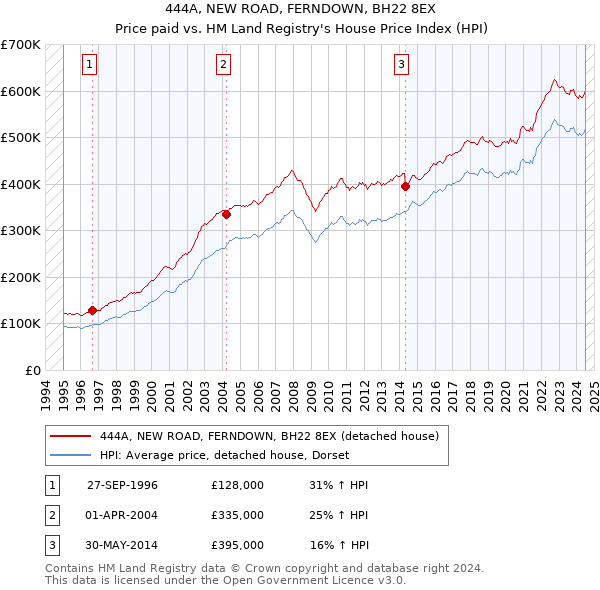 444A, NEW ROAD, FERNDOWN, BH22 8EX: Price paid vs HM Land Registry's House Price Index