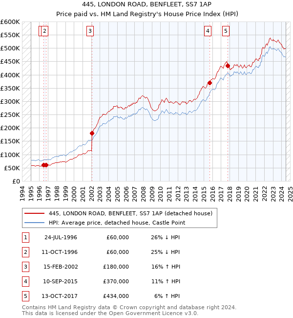 445, LONDON ROAD, BENFLEET, SS7 1AP: Price paid vs HM Land Registry's House Price Index