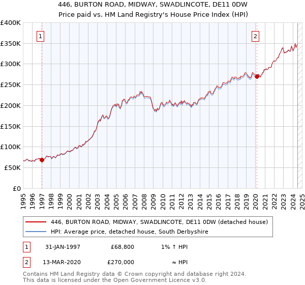 446, BURTON ROAD, MIDWAY, SWADLINCOTE, DE11 0DW: Price paid vs HM Land Registry's House Price Index