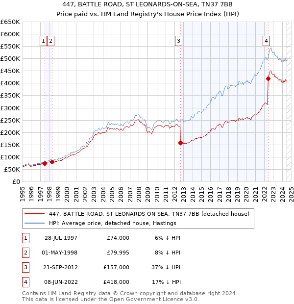 447, BATTLE ROAD, ST LEONARDS-ON-SEA, TN37 7BB: Price paid vs HM Land Registry's House Price Index