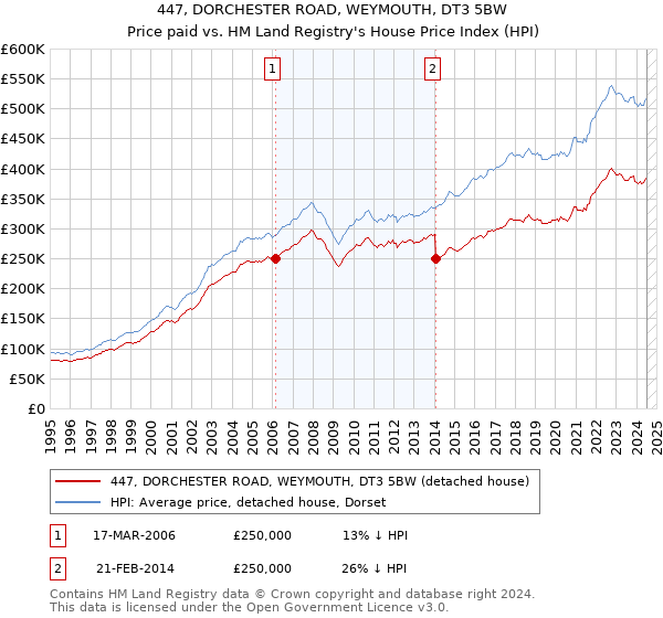 447, DORCHESTER ROAD, WEYMOUTH, DT3 5BW: Price paid vs HM Land Registry's House Price Index