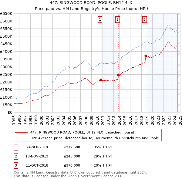 447, RINGWOOD ROAD, POOLE, BH12 4LX: Price paid vs HM Land Registry's House Price Index