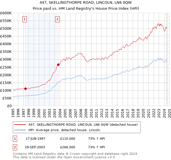 447, SKELLINGTHORPE ROAD, LINCOLN, LN6 0QW: Price paid vs HM Land Registry's House Price Index