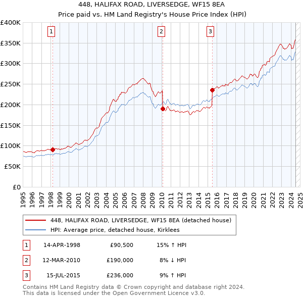 448, HALIFAX ROAD, LIVERSEDGE, WF15 8EA: Price paid vs HM Land Registry's House Price Index