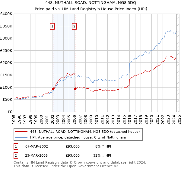 448, NUTHALL ROAD, NOTTINGHAM, NG8 5DQ: Price paid vs HM Land Registry's House Price Index