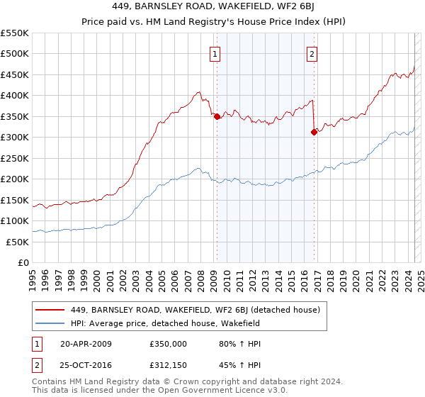 449, BARNSLEY ROAD, WAKEFIELD, WF2 6BJ: Price paid vs HM Land Registry's House Price Index