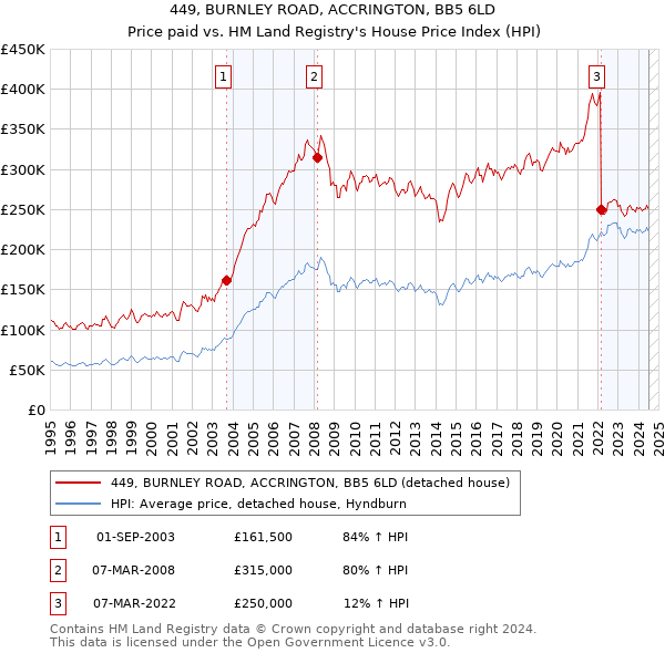 449, BURNLEY ROAD, ACCRINGTON, BB5 6LD: Price paid vs HM Land Registry's House Price Index