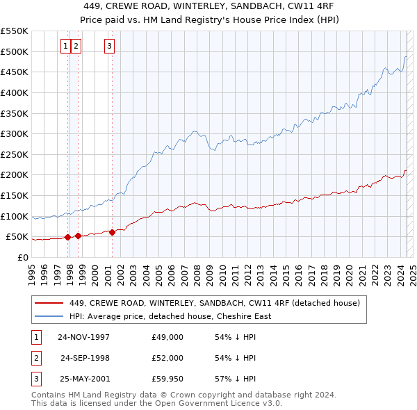 449, CREWE ROAD, WINTERLEY, SANDBACH, CW11 4RF: Price paid vs HM Land Registry's House Price Index