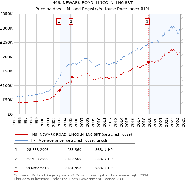 449, NEWARK ROAD, LINCOLN, LN6 8RT: Price paid vs HM Land Registry's House Price Index