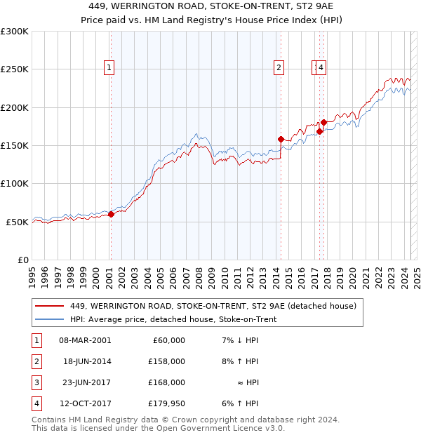 449, WERRINGTON ROAD, STOKE-ON-TRENT, ST2 9AE: Price paid vs HM Land Registry's House Price Index