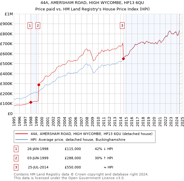 44A, AMERSHAM ROAD, HIGH WYCOMBE, HP13 6QU: Price paid vs HM Land Registry's House Price Index