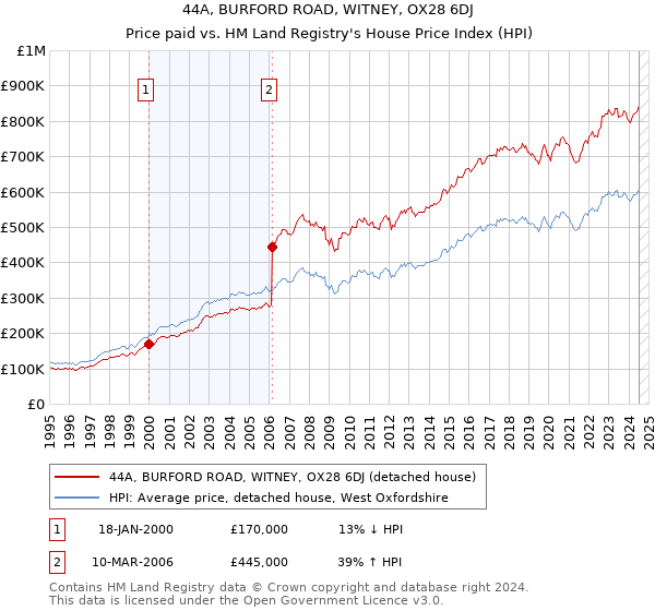 44A, BURFORD ROAD, WITNEY, OX28 6DJ: Price paid vs HM Land Registry's House Price Index