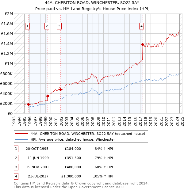 44A, CHERITON ROAD, WINCHESTER, SO22 5AY: Price paid vs HM Land Registry's House Price Index