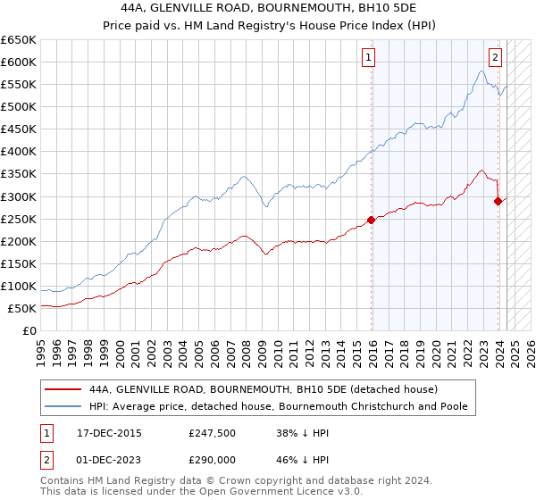 44A, GLENVILLE ROAD, BOURNEMOUTH, BH10 5DE: Price paid vs HM Land Registry's House Price Index