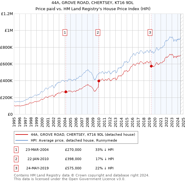 44A, GROVE ROAD, CHERTSEY, KT16 9DL: Price paid vs HM Land Registry's House Price Index