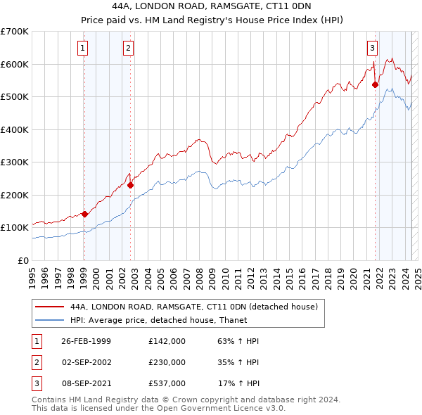 44A, LONDON ROAD, RAMSGATE, CT11 0DN: Price paid vs HM Land Registry's House Price Index